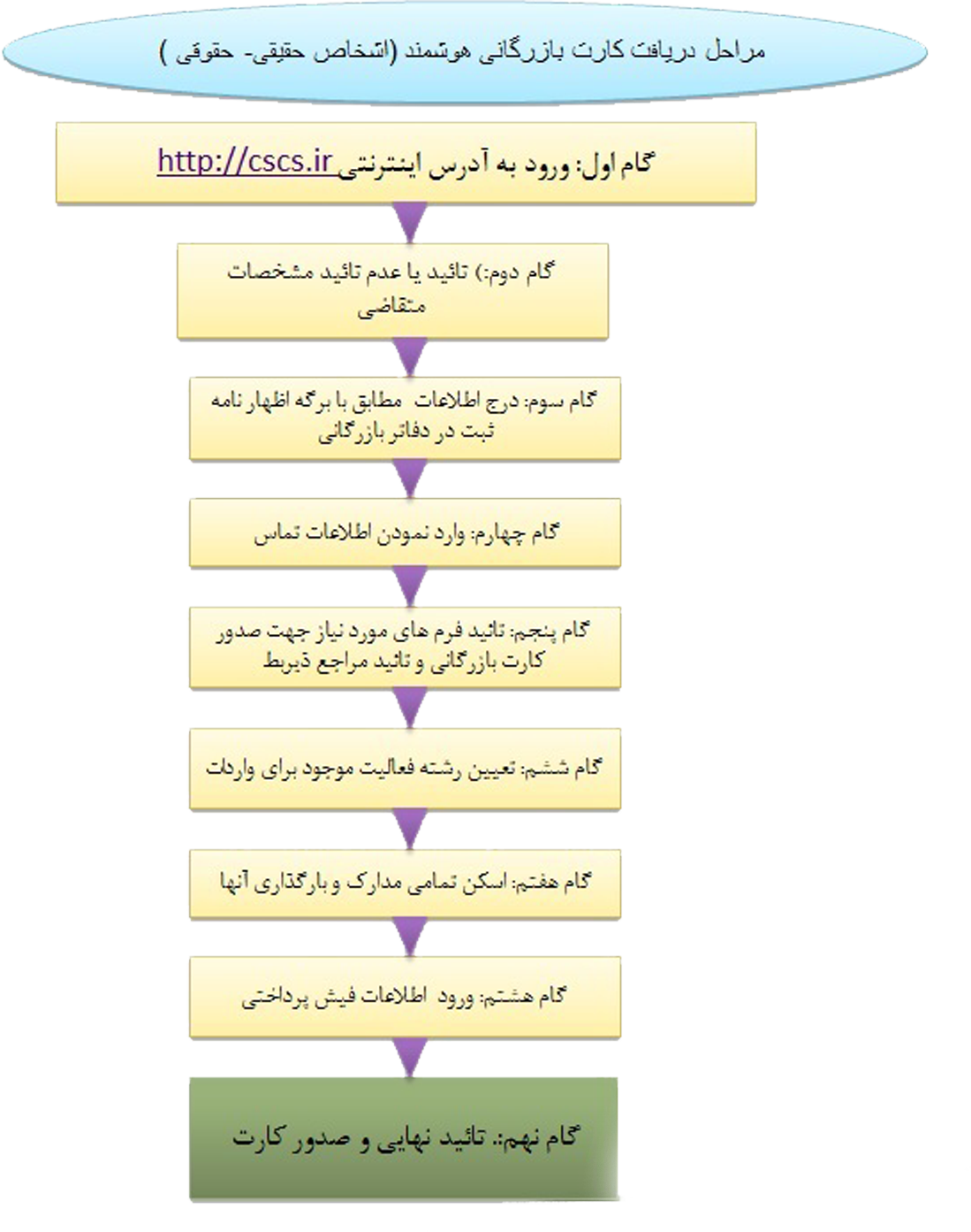 شرایط کارت